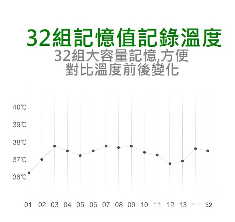 32組記憶值記錄溫度，32組大容量記憶,方便，對比溫度前後變化，40°C，39°C，38°C，37°C，36°C。
