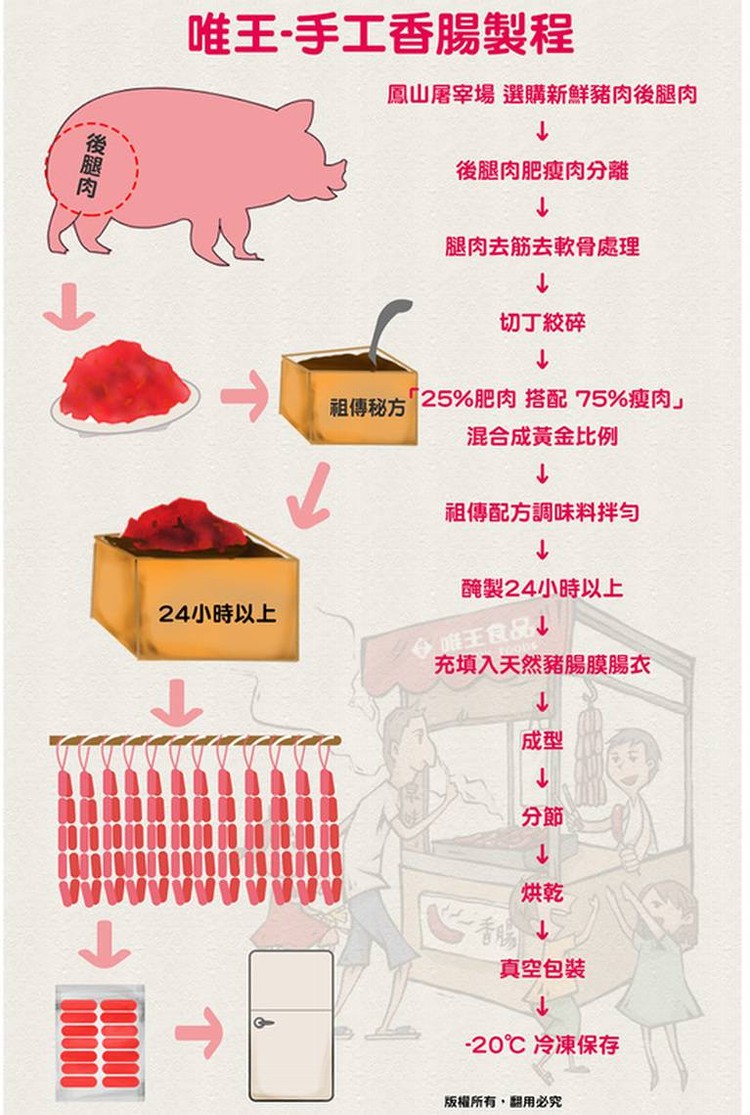 唯王-手工香腸製程,鳳山屠宰場選購新鮮豬肉後腿肉,後腿肉肥瘦肉分離,腿肉去筋去軟骨處理,切丁絞碎,祖傳秘方,125%肥肉搭配 75%瘦肉混合成黃金比例,祖傳配方調味料拌匀,醃製24小時以上,24小時以上,唯王食品J,充填入天然豬腸膜腸衣,真空包装,2