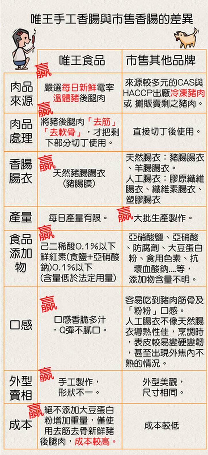 唯王手工香腸與市售香腸的差異,唯王食品,市售其他品牌,來源較多元的CAS與,HACCP出廠冷凍豬肉,或攤販賣剩之豬肉。肉品嚴選每日新鮮電宰,溫體豬後腿肉,肉品將豬後腿退肉去筋去軟骨,才把剩,下部分切丁使用。直接切丁後使用。香腸贏,天然腸衣:豬腸腸衣,