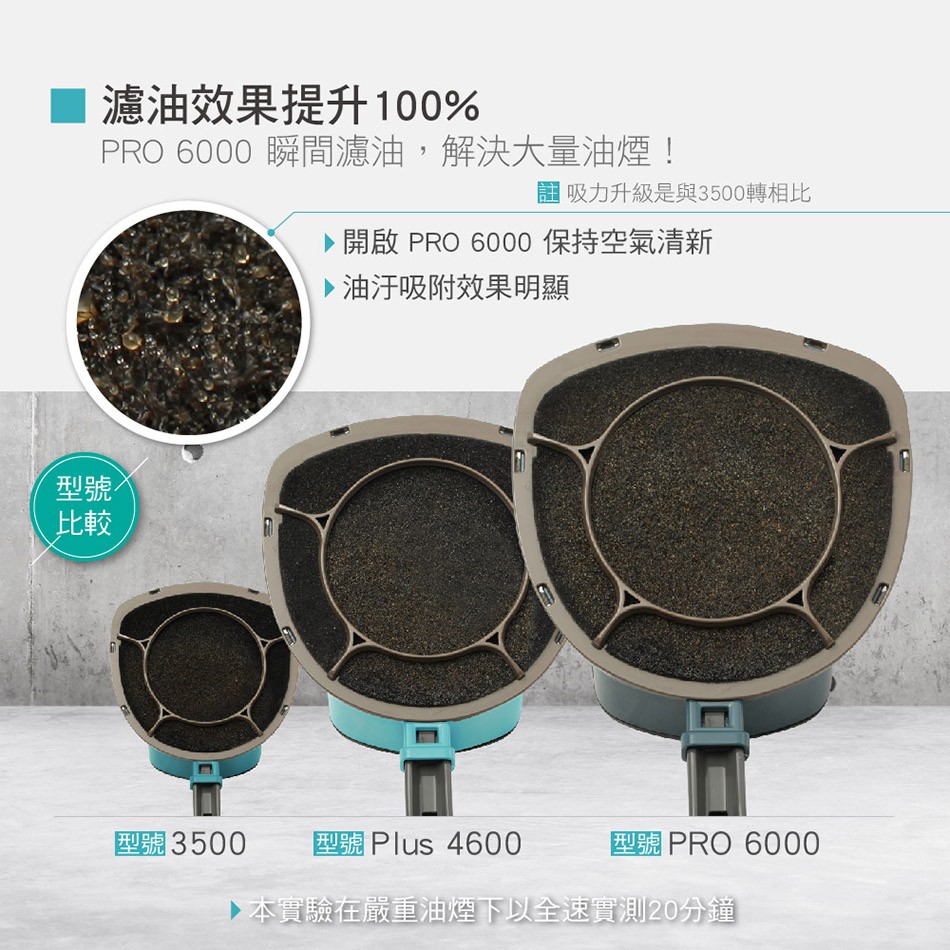 濾油效果提升100%，PRO 6000 瞬間濾油,解決大量油煙!國吸力升級是與3500轉相比，開啟 PRO 6000保持空氣清新，油汙吸附效果明顯，型號?型號3500，型號 Plus 4600，型號 PRO 6000，ト本實驗在嚴重油煙下以全速實測2