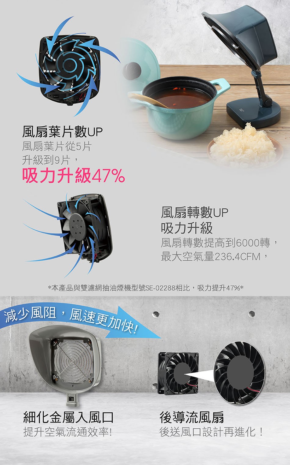 風扇葉片數UP，風扇葉片從5片，升級到9片,吸力升級47%，風扇轉數UP，吸力升級，風扇轉數提高到6000轉,最大空氣量236.4CFM,本產品與雙濾網抽油煙機型號SE-02288相比,吸力提升47%，減少風阻,風速更加快!細化金屬入風口，提升空氣流
