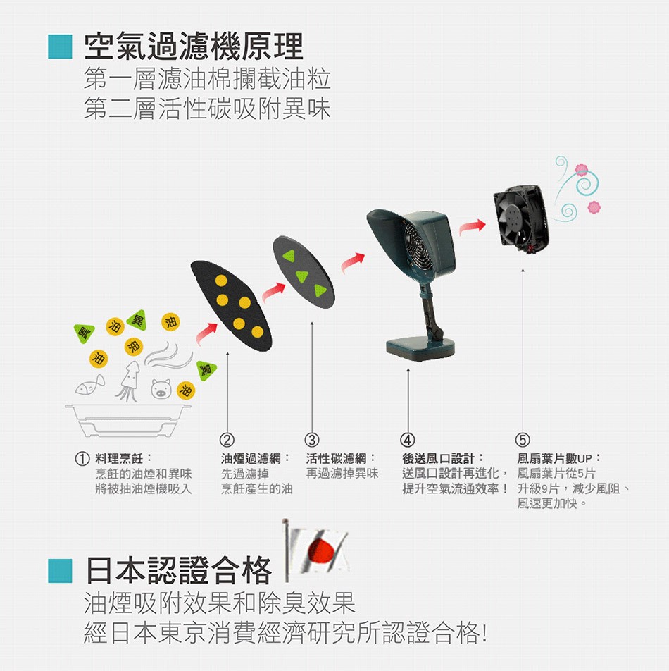 空氣過濾機原理，第一層濾油棉攔截油粒，第二層活性碳吸附異味，①料理烹飪:烹飪的油煙和異味，將被抽油煙機吸入，油煙過濾網: 活性碳濾網:先過濾掉，烹飪產生的油，後送風口設計:送風口設計再進化,風扇葉片從5片，提升空氣流通效率!升級9片,減少風阻、風扇葉
