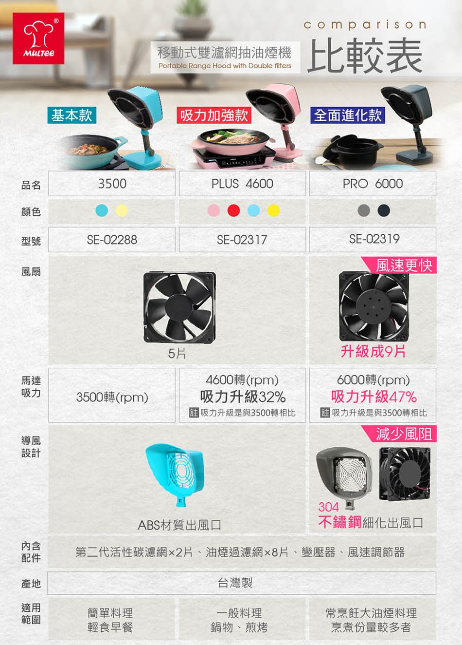 比較表,移動式雙濾網抽油煙機,基本款,吸力加強款,全面進化款,風速更快,升級成9片,4600轉(rpm),吸力升級32%,註吸力升級是與3500轉相比,6000轉(rpm),吸力升級47%,3500轉(rpm),註吸力升級是與3500轉相比,減少風阻