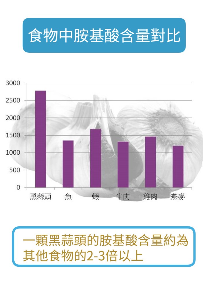 食物中胺基酸含量對比，黑蒜頭 魚，一顆黑蒜頭的胺基酸含量約為，其他食物的2-3倍以上。