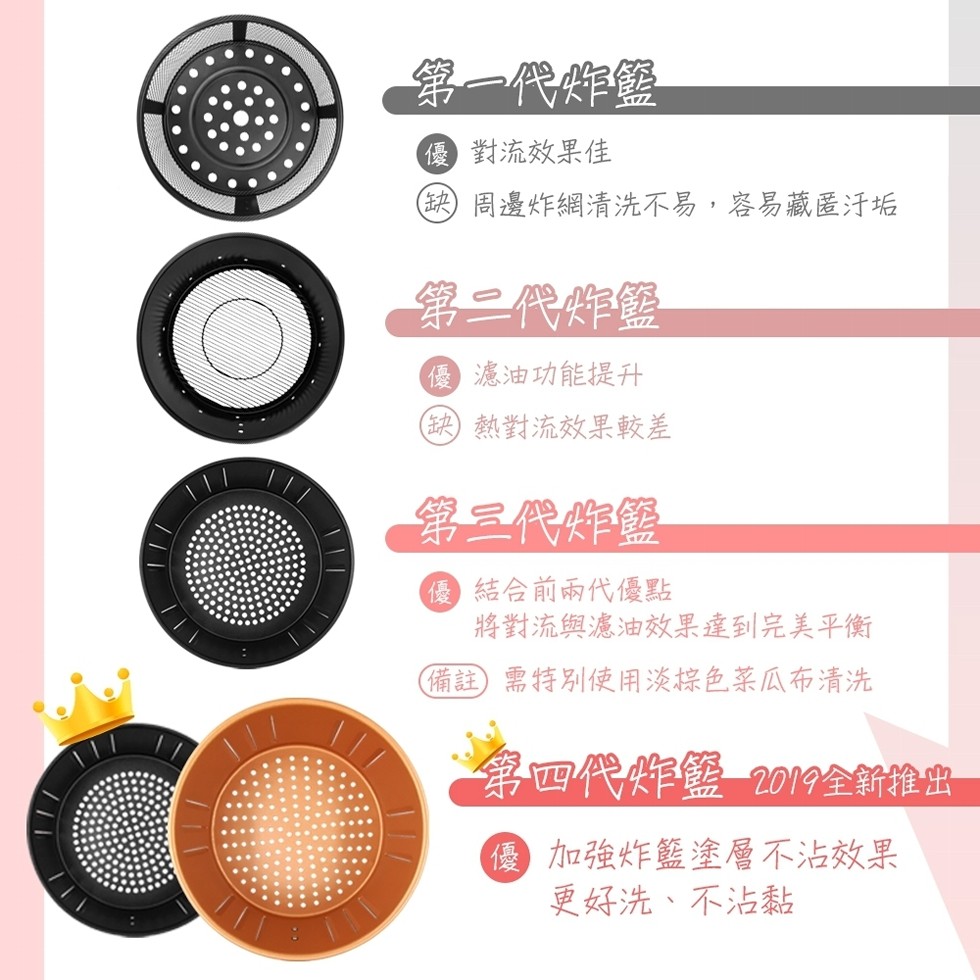 第一代作鑑，(優對流效果佳，(缺)周邊炸網清洗不易,容易藏匿汙垢，第二代作盤，優濾油功能提升，(缺)熱對流效果較差，第三代作籃，優結合前兩代優點，將對流與濾油效果達到完美平衡，(備註需特別使用淡棕色菜瓜布清洗，第四代炸籃 2019全新推出，優加強炸籃