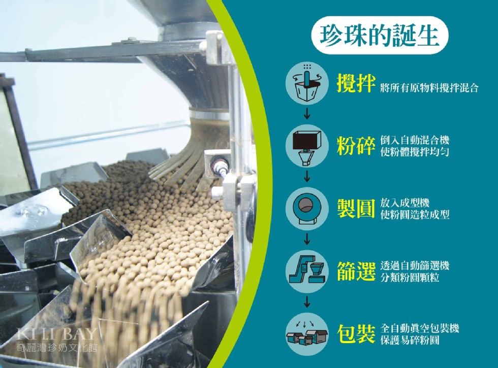 珍珠的誕生，將所有原物料攪拌混合，必磁倒入自動混合機，使粉體攪拌均匀，放入成型機，使粉圓造粒成型，然澳過自動篩選機，分類粉圓顆粒，奇麗漕珍奶文化館，全自動眞空包裝機，保護易碎粉圓。