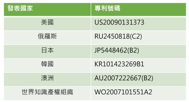 發表國家，專利號碼，俄羅斯，世界知識產權組織。