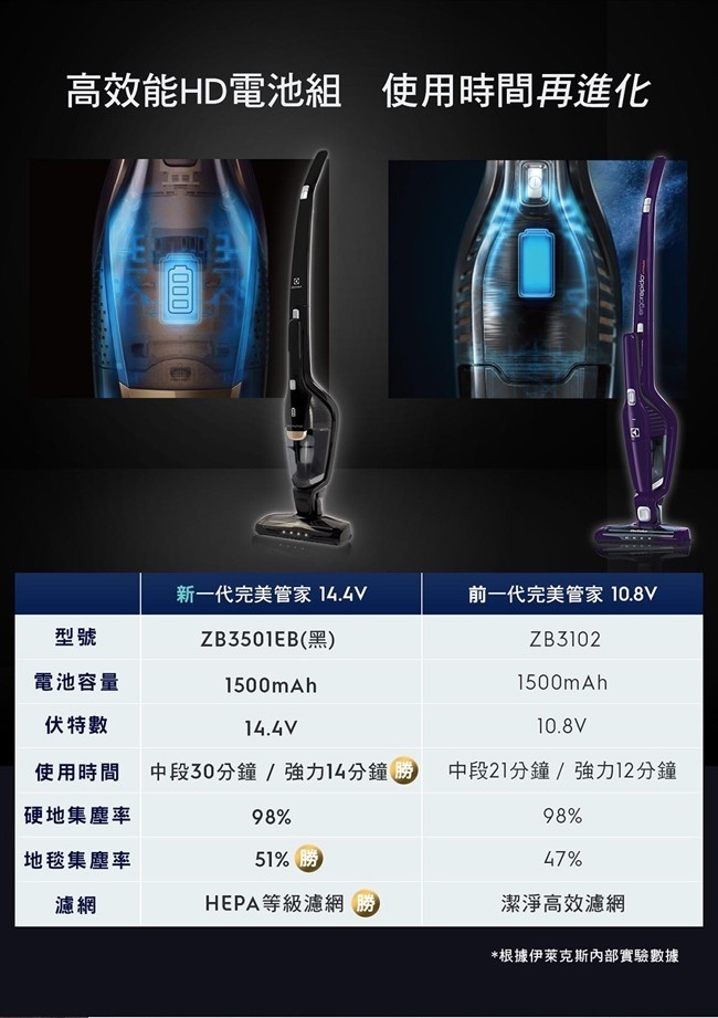 高效能HD電池組 使用時間再進化，新一代完美管家 14.4V，前一代完美管家 10.8V，ZB3501EB(黑)，電池容量，伏特數，使用時間，中段30分鐘/強力14分鐘，中段21分鐘/強力12分鐘，硬地集塵率，地毯集塵率，51% 勝，HEPA等級濾網