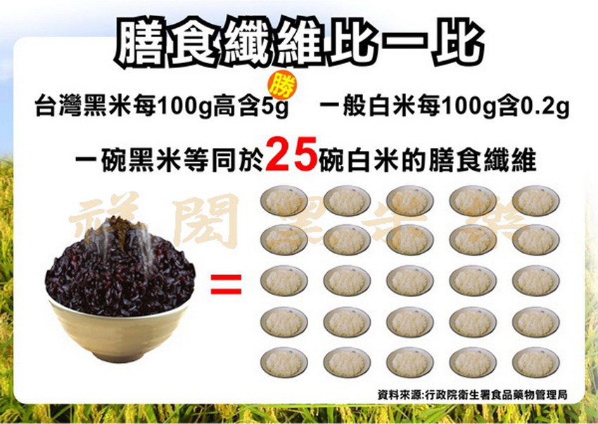 膳食纖維此一比，台灣黑米每100g高含5g 一般白米每100g含0.2g，一碗黑米等同於25碗白米的膳食纖維，資料來源:行政院衛生署食品藥物管理局。