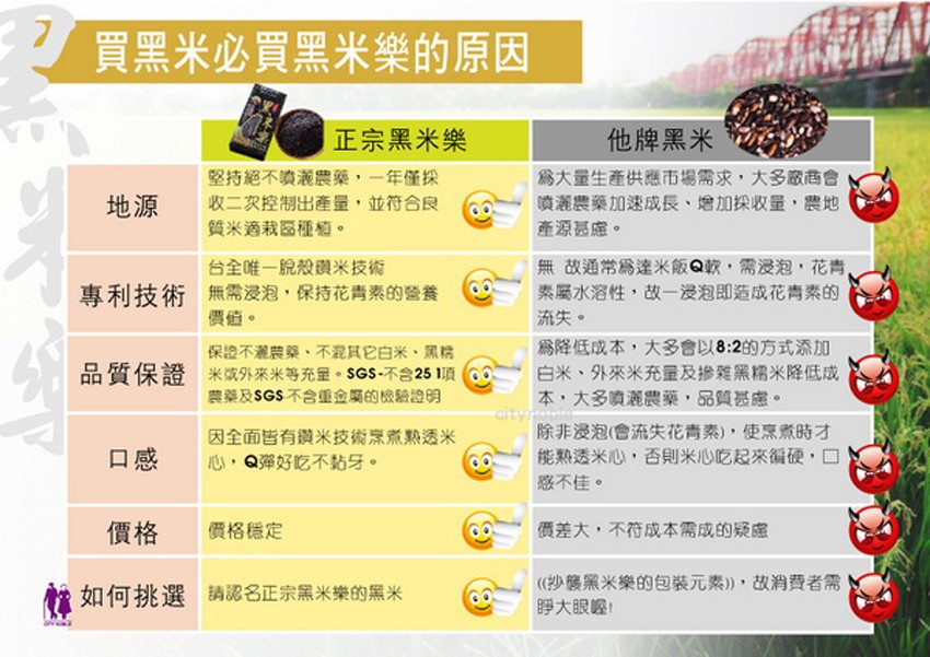 買黑米必買黑米樂的原因，正宗黑米樂，他牌黑米，堅持絕不讀藏農藥,一年僅採，收二次控制出產量,並符合良，質米適栽區種植。爲大量生產供應市場需求,大多廠商會，噴潮農藥加速成長、燴加採收量,農地，產源基慮。台全唯一脫般鎖米技術，專利技術無需浸泡,保持花青素