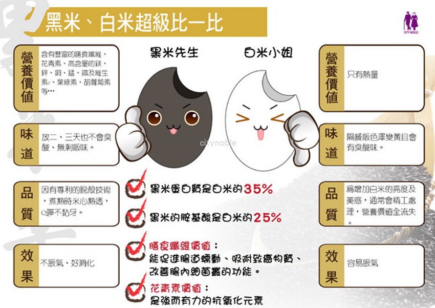 黑米、白米超級比一比，黑米先生，日米小姐，含有慧富的腾良議維、花青素、高含量的鉄、鋅、銅、适、鐵及維生，素、葉綠素、胡蘿筒素，只有熱量，味放二、三天也不會臭，酸、無剩飯味。隔餐飯色澤變黃目會，有奥酸味。品因有專利的脱般技術，煮熟時米心熟透,質第不黏牙