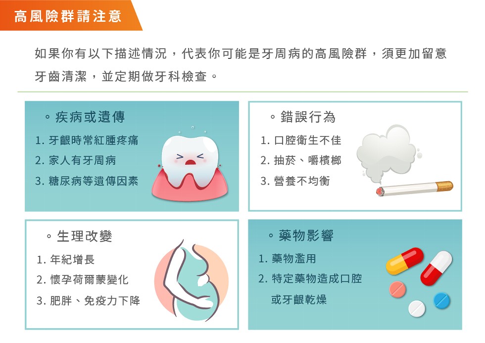 高風險群請注意，如果你有以下描述情況,代表你可能是牙周病的高風險群,須更加留意，牙齒清潔,並定期做牙科檢查。疾病或遺傳，錯誤行為，1. 牙齦時常紅腫疼痛，1. 口腔衛生不佳，2. 家人有牙周病，2. 抽菸、嚼檳榔，3. 糖尿病等遺傳因素，3. 營養不