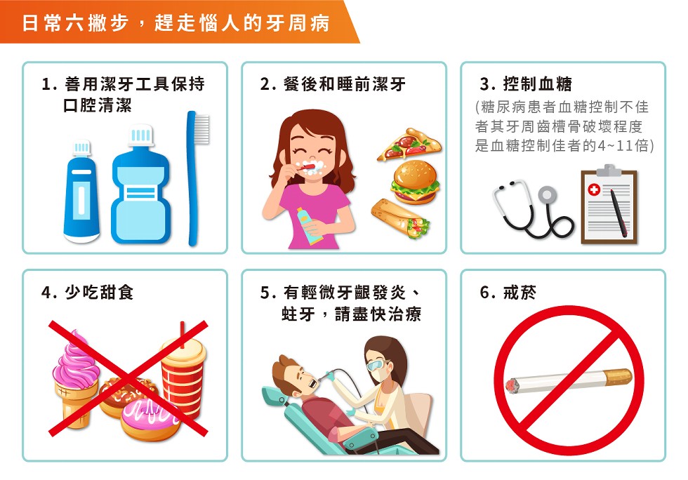 日常六撇步,趕走惱人的牙周病，1. 善用潔牙工具保持，口腔清潔，2.餐後和睡前潔牙，3. 控制血糖，(糖尿病患者血糖控制不佳，者其牙周齒槽骨破壞程度，是血糖控制佳者的4~11倍)，4. 少吃甜食，5.有輕微牙齦發炎、蛀牙,請盡快治療，6. 戒菸。
