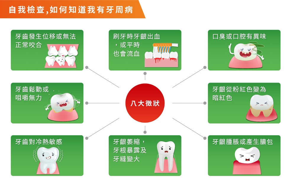 自我檢查,如何知道我有牙周病，牙齒發生位移或無法，正常咬合，刷牙時牙齦出血，或平時，也會流血，口臭或口腔有異味，牙齒鬆動或，咀嚼無力，牙齦從粉紅色變為，暗紅色，八大徵狀，牙齒對冷熱敏感，牙齦腫脹或產生膿包，牙齦萎縮,牙根暴露及，牙縫變大。