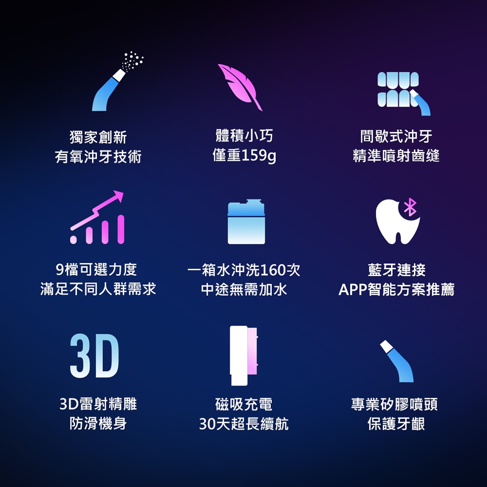 間歇式沖牙，精準噴射齒缝，獨家創新，體積小巧，有氧沖牙技術，僅重159g，9檔可選力度，滿足不同人群需求，一箱水沖洗160次，藍牙連接，中途無需加水，APP智能方案推薦，3D雷射精雕，防滑機身，專業矽膠噴頭，保護牙齦，磁吸充電，30天超長續航。