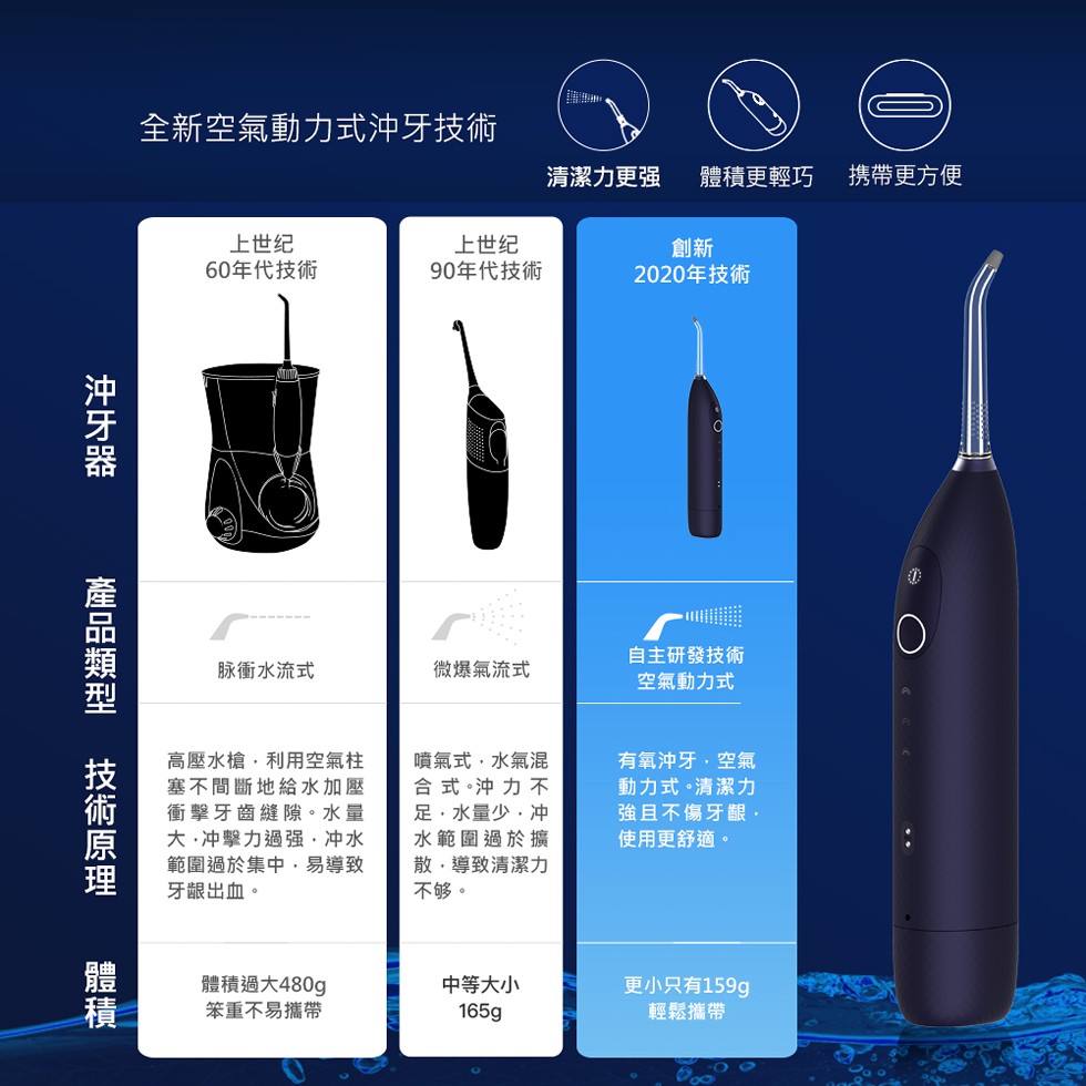 全新空氣動力式沖牙技術，清潔力更强，體積更輕巧，携帶更方便，上世纪，60年代技術，上世纪，90年代技術，2020年技術，自主研發技術，空氣動力式，脉衝水流式，微爆氣流式，高壓水槍,利用空氣柱，塞不間斷地給水加壓，衝擊牙齒縫隙。水量，大,冲擊力過强,冲