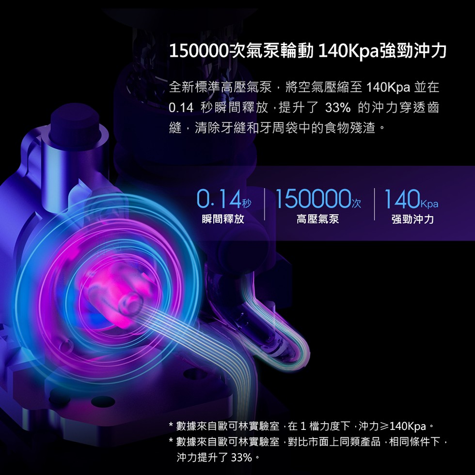 150000次氣泵輪動 140Kpa強勁沖力，全新標準高壓氣泵,將空氣壓縮至 140Kpa並在，0.14 秒瞬間釋放,提升了33%的沖力穿透齒，縫,清除牙縫和牙周袋中的食物殘渣。0.14» 150000x 140kpa，瞬間釋放，高壓氣泵，强勁沖