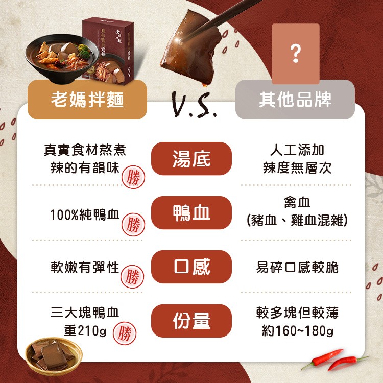 老媽拌麵，其他品牌，真實食材熬煮，辣的有韻味，人工添加，辣度無層次，(勝)，100%純鴨血，(勝)，(豬血、雞血混雜)，軟嫩有彈性，易碎口感較脆，較多塊但較薄，約160~180g，三大塊鴨血，重210g (勝。