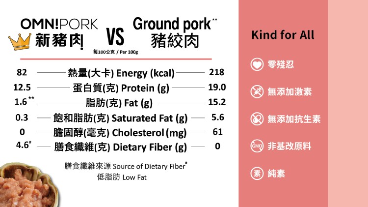 豬絞肉,新豬肉 VS,每100公克/ Per 100g,零殘忍,熱量(大卡) Energy (kcal),蛋白質(克) Protein (g),脂肪(克) Fat (g),飽和脂肪(克) Saturated Fat (g),膽固醇(毫克) Chole