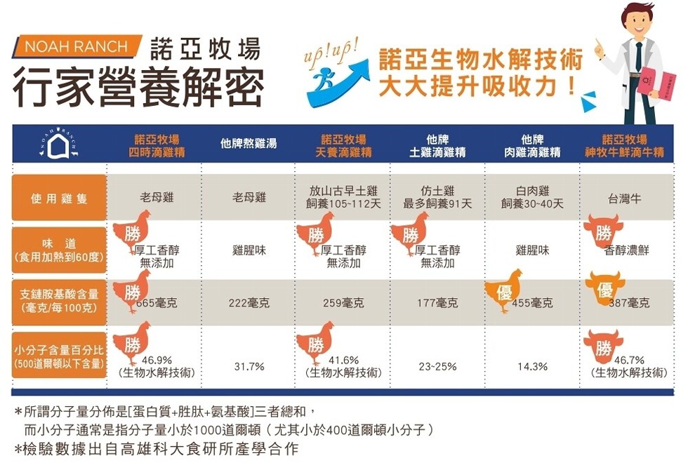 NOAH RANCH諾亞牧場，諾亞生物水解技術，行家營養解密，大大提升吸收力カ!諾亞牧場，四時滴雞精，他牌熬雞湯，諾亞牧場，天養滴雞精，土雞滴雞精，肉雞滴雞精，諾亞牧場，神牧牛鮮滴牛精，放山古早土雞，飼養105-112天，仿土雞，最多飼養91天，白肉
