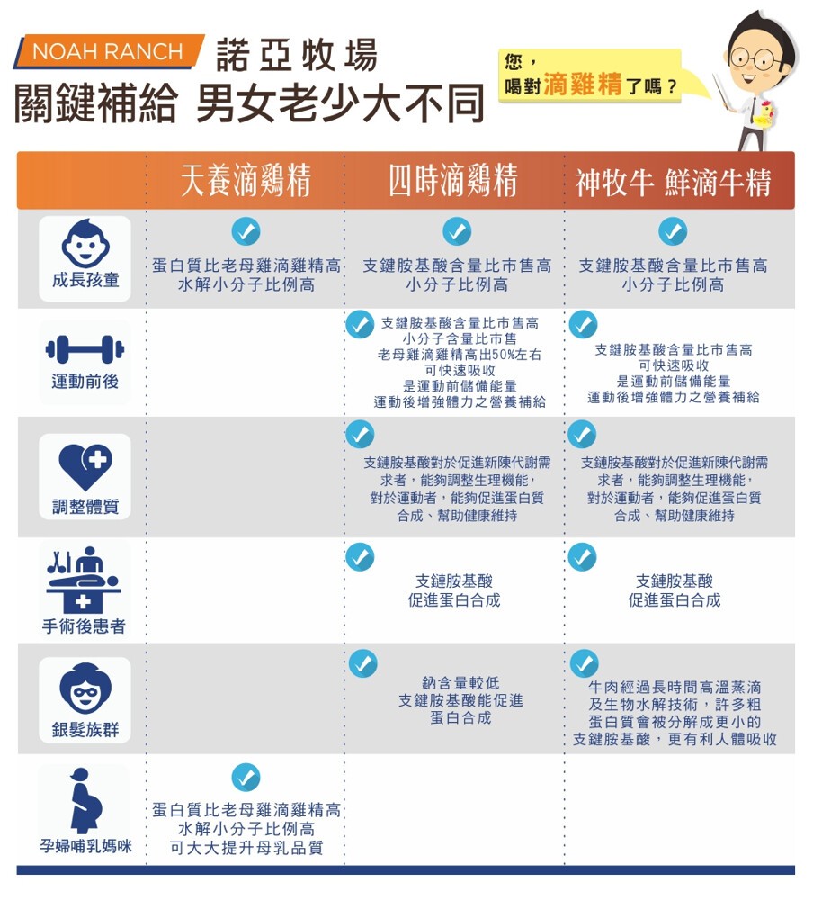 NOAH RANCH 諾亞牧場，關鍵補給 男女老少大不同對滴難精T嗎?天養滴鷄精，四時滴鶏精，神牧牛鮮滴牛精，成長孩童，蛋白質比老母雞滴雞精高:支鍵胺基酸含量比市售高，水解小分子比例高，支鍵胺基酸含量比市售高，小分子比例高，小分子比例高，支鍵胺基酸含