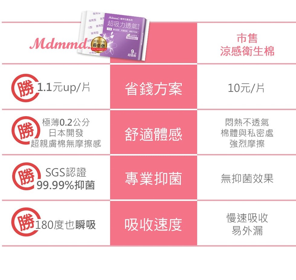 超吸力透氣，夜用型，商用型，涼感衛生棉，航司市含，勝1.1元up/片，省錢方案，10元/片，悶熱不透氣，棉體與私密處，強烈摩擦，極薄0.2公分，舒適體感，日本開發，超親膚棉無摩擦感，勝)SGS認證，99.99%抑菌，專業抑菌，無抑菌效果，勝180度也