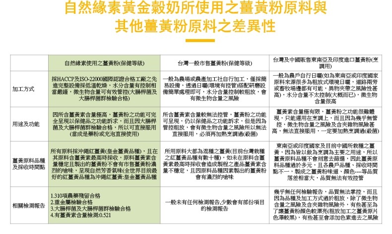 自然緣素黃金穀奶所使用之薑黃粉原料與，其他薑黃粉原料之差異性，自然緣素使用之基黃粉(保健等級)，台灣一般市售薑黃粉(保健等級)，台灣及中國販售東南亞及印度進口薑黃粉(烹，調用)，一般為農戶自行日(如為東南亞或印度國家，採HACCP及ISO-22000