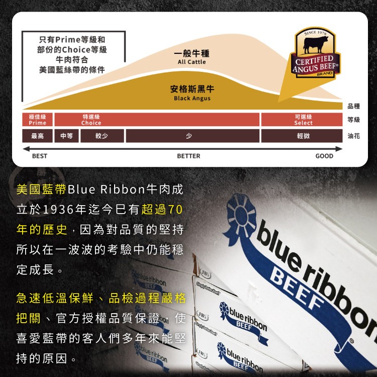 只有Prime等級和，部份的Choice等級，牛肉符合，一般牛種，美國藍絲帶的條件，安格斯黑牛，可選級，特選級，極佳級，美國藍帶Blue Ribbon牛肉成，立於1936年迄今巳有超過70，年的歷史,因為對品質的堅持，所以在一波波的考驗中仍能穩，定成
