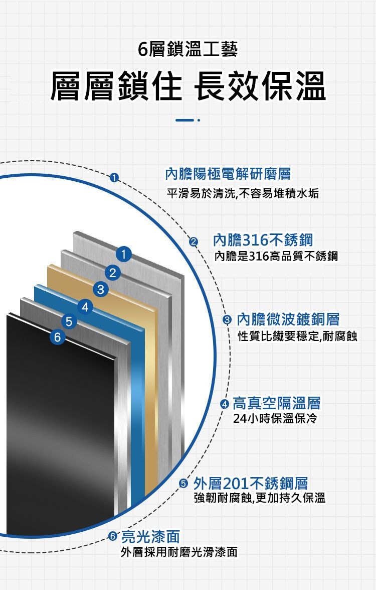 6層鎖溫工藝，層層鎖住長效保溫，內膽陽極電解研磨層，平滑易於清洗,不容易堆積水垢，內膽316不銹鋼，內膽是316高品質不銹鋼，內膽微波鍍銅層，性質比鐵要穩定,耐腐蝕，0高真空隔溫層，24小時保溫保冷，外層201不銹鋼層，強韌耐腐蝕,更加持久保溫，0亮