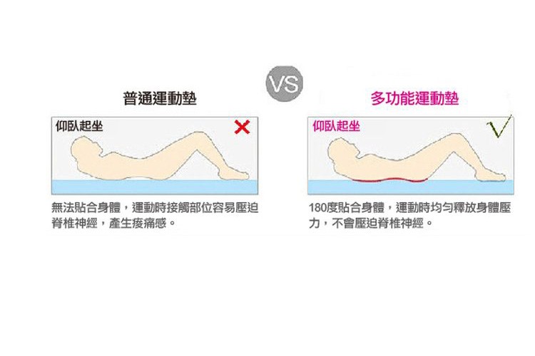 普通運動墊，多功能運動墊，仰臥起坐，仰臥起坐，無法貼合身體,運動時接觸部位容易壓迫，脊椎神經,產生疫痛感。180度貼合身體,運動時均匀釋放身體壓，力,不會壓迫脊椎神經。