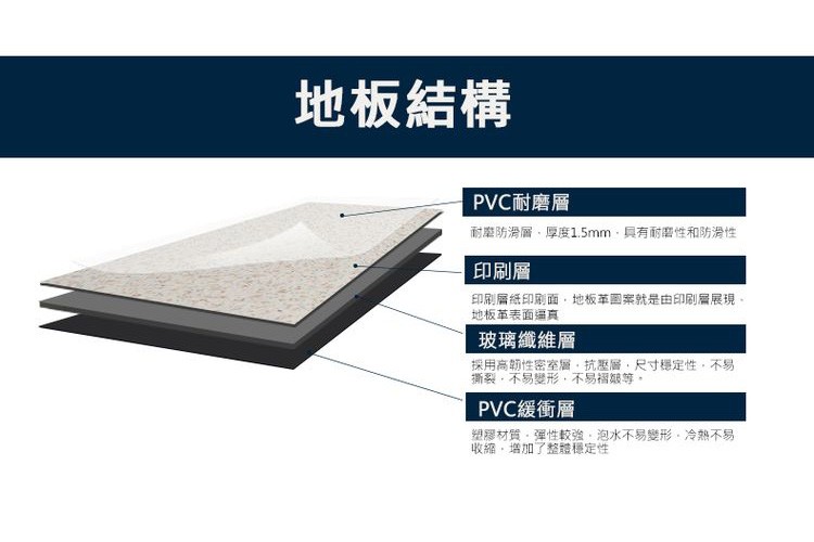 地板結構，PVC耐磨層，耐擎防滑層,厚商1.5mm,具有耐磨性和防滑性，印刷層，印刷層紙印刷面,地板革國案就是由印刷層展現。地板革表面遍真，玻璃纖維層，採用高朝性密室属,抗壓層,尺寸定性,不易，撕裂,不易變形,不易福限等。PVC緩衝層，塑膠材質,彈性