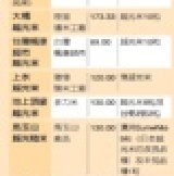 5/29聯合報: 瞎米？ 多數越光米 魚目混珠 (要買越光米,就要買大橋牌, 最誠實可靠!!)