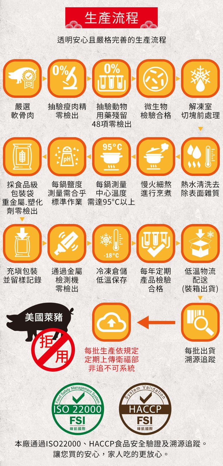 生產流程,透明安心且嚴格完善的生產流程,抽驗瘦肉精 抽驗動物,用藥殘留,48項零檢出,解凍室,微生物,檢驗合格 切塊前處理,軟骨肉,零檢出,95°C,每鍋測量,慢火細熬 熱水清洗去,進行烹煮 除表面雜質,每鍋鹽度,探食品級,包裝袋,重金屬.塑化 標準