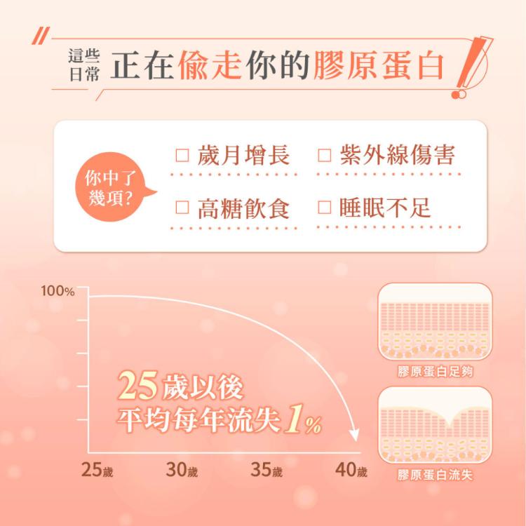 【高益Q】晶蘋膠原蛋白機能果凍條/專利膠原蛋白/養顏美容