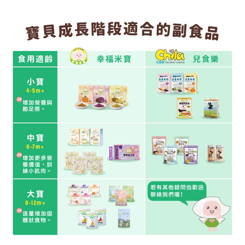 寶貝成長階段適合的副食品，食用適齡，幸福米寶，兒食景 THE BEST CHOICE，增加營養與，飽足感。增加更多營，養價值、訓，練小肌肉。逐量增加固，體狀食物。高级将，每一段，優美萜生用，蔬果米泥 蔬果米泥，蔬果米泥，協徵鲜高港，一旗寶粥。若有其他