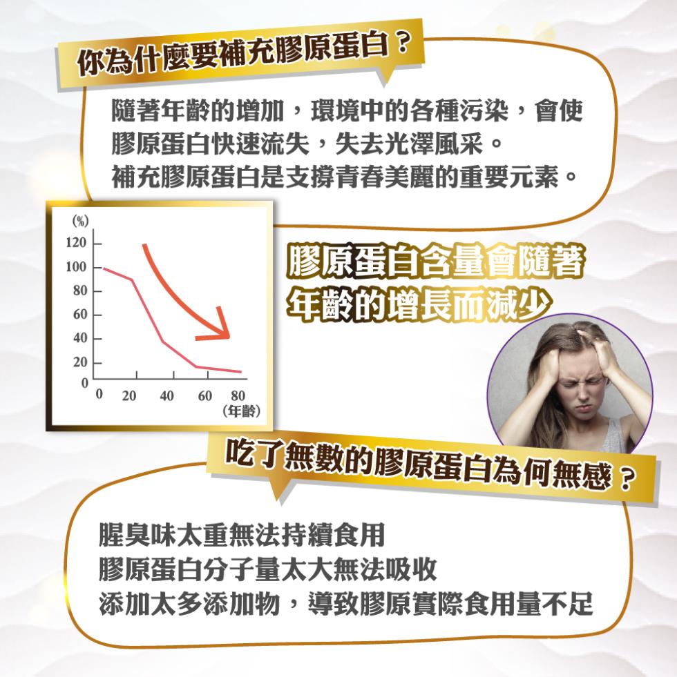 你為什麼要補充膠原蛋白?隨著年齡的增加,環境中的各種污染,會使，膠原蛋白快速流失,失去光澤風采。補充膠原蛋白是支撐青春美麗的重要元素。膠原蛋白含量會隨著，年齡的增長而減少，(年齡)，吃了無數的膠原蛋白為何無感?腥臭味太重無法持續食用，膠原蛋白分子量太