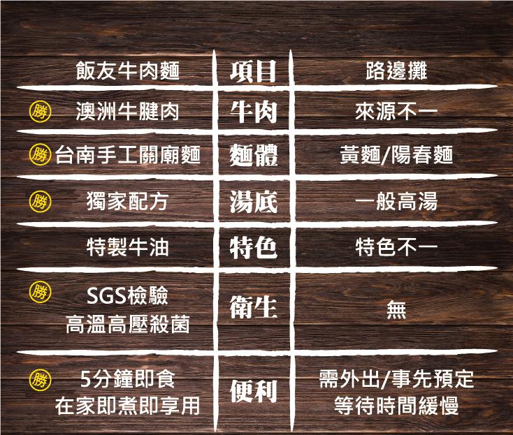 飯友牛肉麵，路邊攤，(勝)，澳洲牛腱肉，來源不一，台南手工關廟麵，黃麵/陽春麵，(勝)，獨家配方，一般高湯，特製牛油，特色不一，SGS檢驗 ®，高溫高壓殺菌，5分鐘即食，需外出/事先預定，在家即煮即享用，等待時間緩慢。