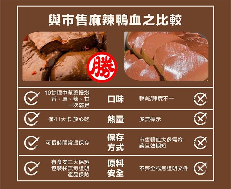 與市售麻辣鴨血之比較，10餘種中草藥慢燉，香、麻、辣、甘，一次滿足，較鹹/辣度不一，(V 僅41大卡 放心吃，多無標示，市售鴨血大多需冷，藏且效期短，(V 可長時間常溫保存，有食安三大保證，包裝袋無毒證明，產品保險，不齊全或無證明文件X)。