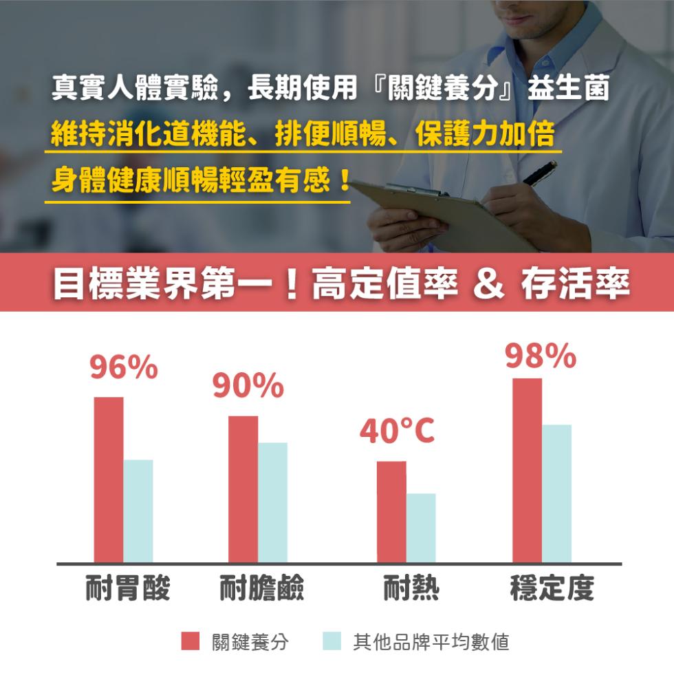 真實人體實驗,長期使用關鍵養分益生菌,維持消化道機能、排便順暢、保護力加倍,身體健康順暢輕盈有感!目標業界第一!高定值率 & 存活率,耐胃酸,耐膽鹼,關鍵養分,40°C,其他品牌平均數値,穩定度。