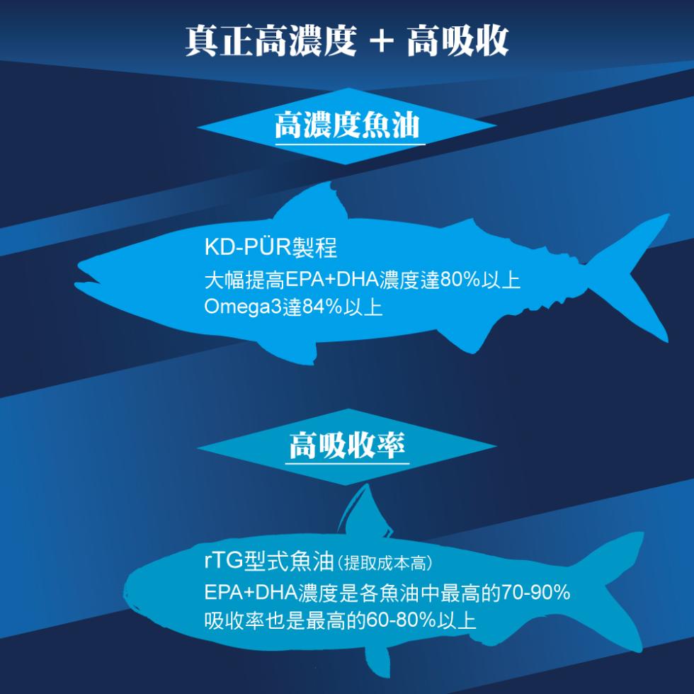 真正高濃度 + 高吸收,高濃度魚油,KD-PUR製程,大幅提高EPA+DHA濃度達80%以上,Omega3達84%以上,高吸收率,rTG型式魚油(提取成本高),EPA+DHA濃度是各魚油中最高的70-90%,吸收率也是最高的60-80%以上。