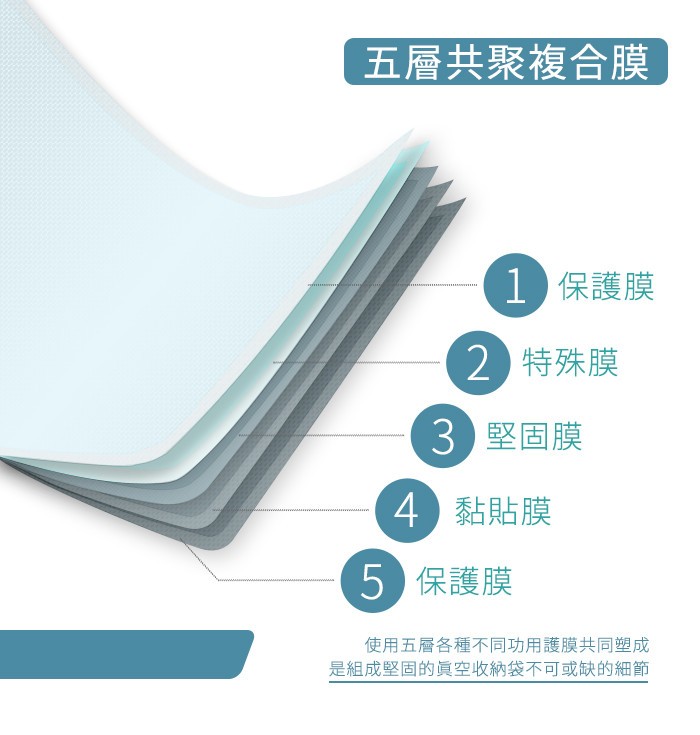 五層共聚複合膜，1 保護膜，2 特殊膜，3 堅固膜，4黏貼膜，5保護膜，使用五層各種不同功用護膜共同塑成，是組成堅固的員空收納袋不可或缺的細節。