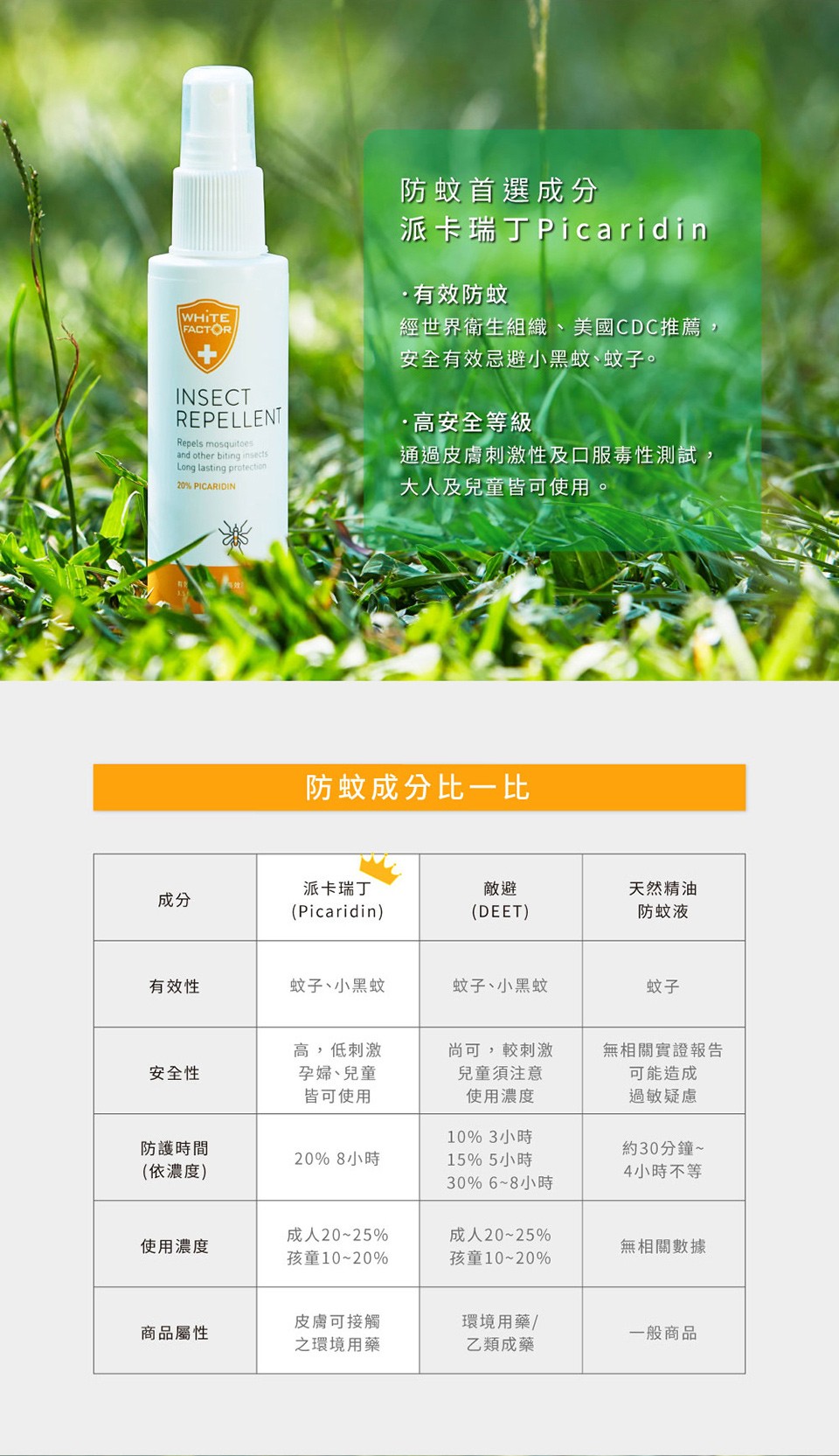 防蚊首選成分,有效防蚊,經世界衛生組織、美國CDC推薦,安全有效忌避小黑蚊、蚊子。高安全等級,通過皮膚刺激性及口服毒性測試,大人及兒童皆可使用。防蚊成分比一比,派卡瑞丁,天然精油,防蚊液,有效性,蚊子、小黑蚊,蚊子、小黑蚊,高,低刺激,孕婦、兒童,皆