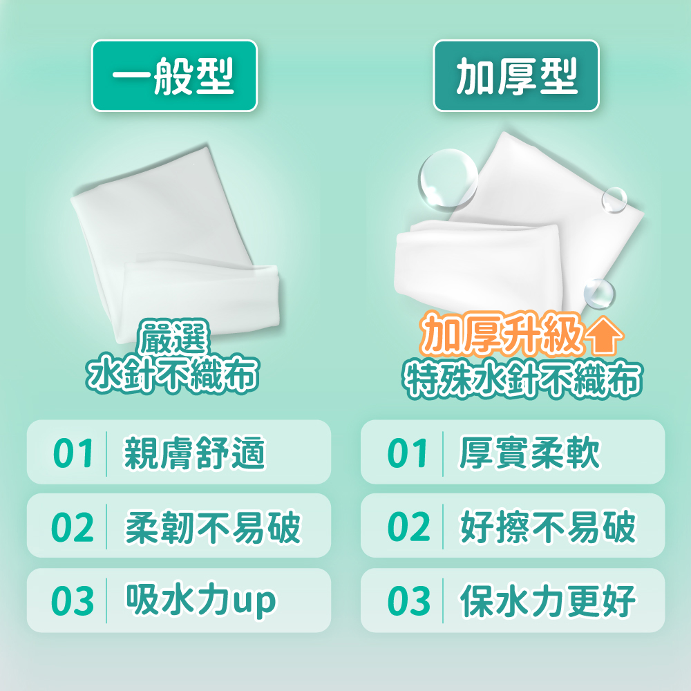 一般型，加厚型，水針不織布，01 親膚舒適，02 柔韌不易破，03 吸水力up，加厚升級个，特殊水針不織布，01 厚實柔軟，02 好擦不易破，03 保水力更好。