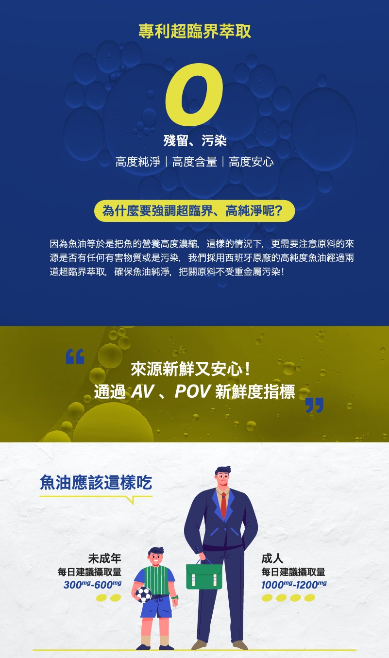 專利超臨界萃取，殘留、污染，高度純淨高度含量高度安心，為什麼要強調超臨界、高純淨呢?因為魚油等於是把魚的營養高度濃縮,這樣的情況下,更需要注意原料的來，源是否有任何有害物質或是污染,我們採用西班牙原廠的高純度魚油經過兩，道超臨界萃取,確保魚油純淨,把