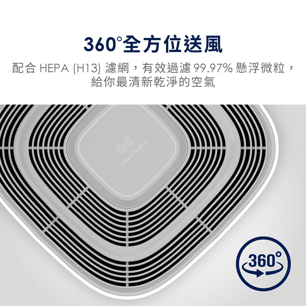 360°全方位送風，配合 HEPA (H13) 濾網,有效過濾 99.97% 懸浮微粒,給你最清新乾淨的空氣，360°。