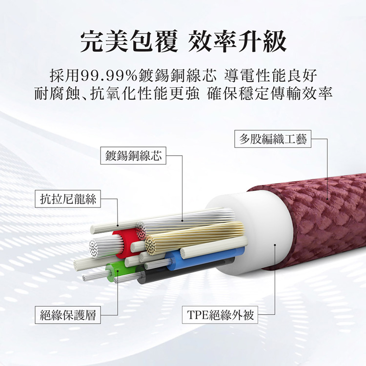 完美包覆 效率升級,採用99.99%鍍錫銅線芯 導電性能良好,耐腐蝕、抗氧化性能更強 確保穩定傳輸效率,抗拉尼龍絲,多股編織工藝,鍍錫銅線芯,絕緣保護層,TPE絕緣外被 。