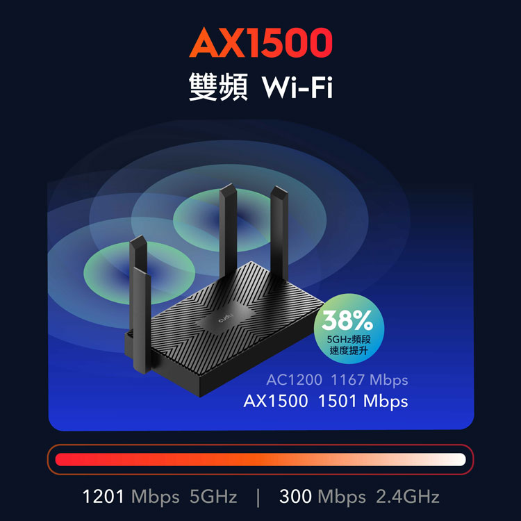 雙頻Wi-Fi，5GHz頻段，速度提升。