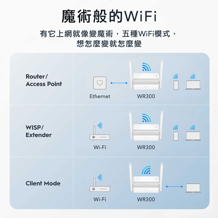魔術般的WiFi，有它上網就像變魔術,五種WiFi模式,想怎麼變就怎麼變。