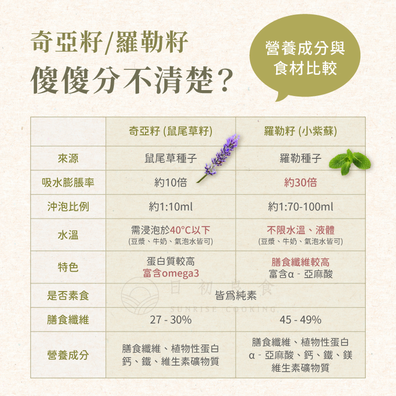 奇亞籽/羅勒籽，傻傻分不清楚?營養成分與，食材比較，奇亞籽(鼠尾草籽)，羅勒籽(小紫蘇)，鼠尾草種子，吸水膨脹率，約10倍，沖泡比例，約1:10ml，羅勒種子，約30倍，約1:70-100ml，需浸泡於40℃以下，(豆漿、牛奶、氣泡水皆可)，蛋白質較