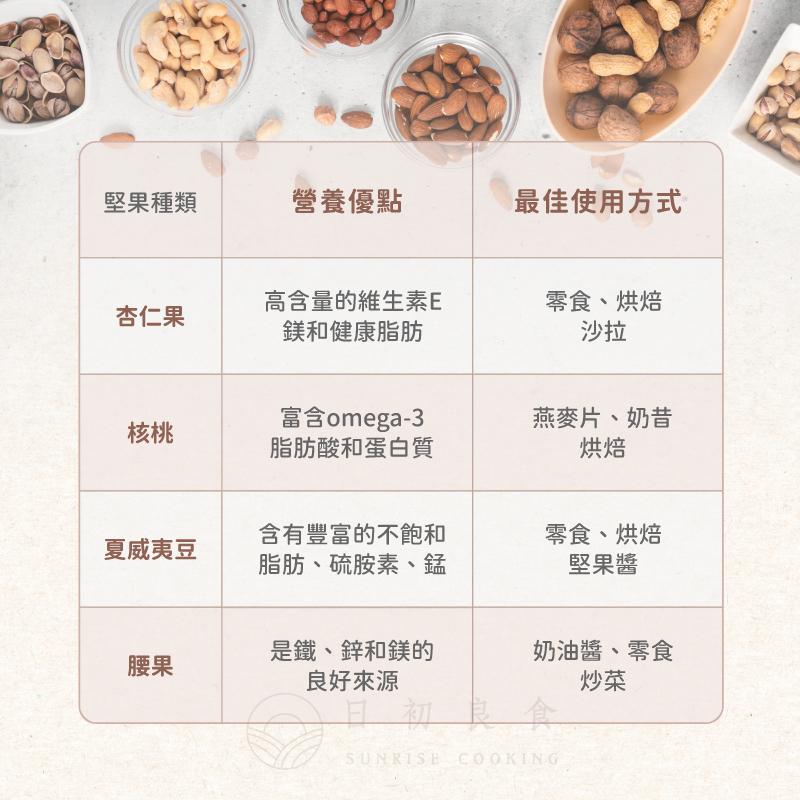 堅果種類，營養優點，最佳使用方式，杏仁果，高含量的維生素E，鎂和健康脂肪，零食、烘焙，富含omega-3，脂肪酸和蛋白質，燕麥片、奶昔，夏威夷豆，含有豐富的不飽和，脂肪、硫胺素、錳，零食、烘焙，堅果醬，是鐵、鋅和鎂的，良好來源，奶油醬、零食，日初良食